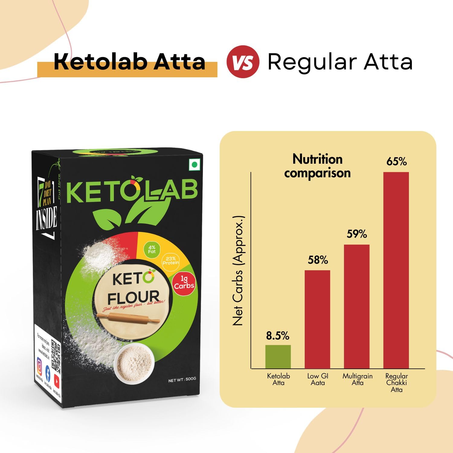 1778693607_Ketolab-Keto-Aata-Flour-200-Gms-1-Pack-1g-Net-Carb-23-High-ProteinSoft-Roti-Identical-to-Wheat-Flour-Ultra-Low-Carb-Pre-Biotic-High-Fibre-Low-GI-Keto-Diet-Weight-Loss-Diabetic-Friendly.jpg